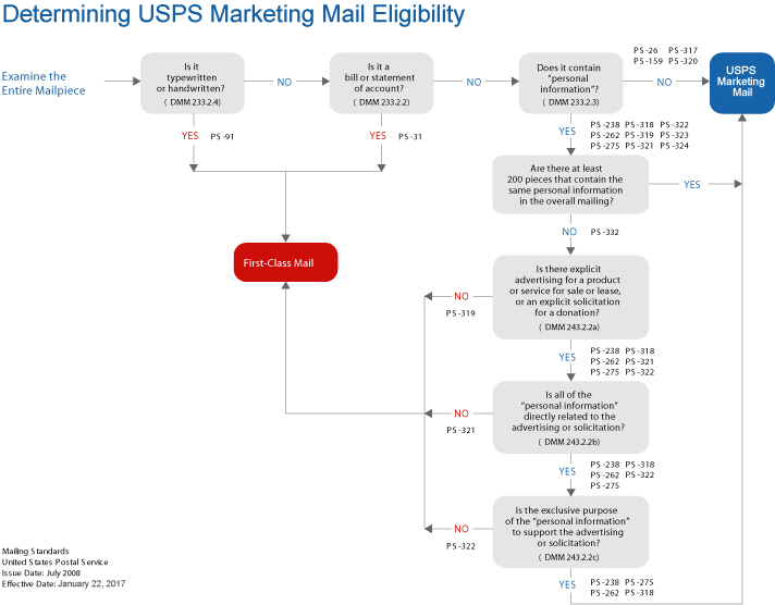 Mastering USPS Marketing Mail: A Comprehensive Guide